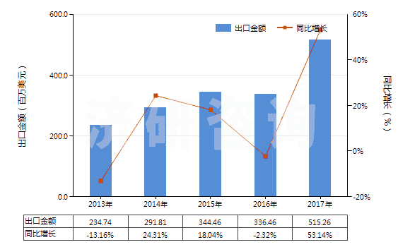 2013-2017年中國(guó)含甲、乙或丙烷的全氟烴(PFCs)或氫氟烴(HFCs)混合物(但不含甲烷、乙烷或丙烷的全氯氟烴(CFCs)或氫氯氟烴(HCFCs)的混合物)(HS38247800)出口總額及增速統(tǒng)計(jì)